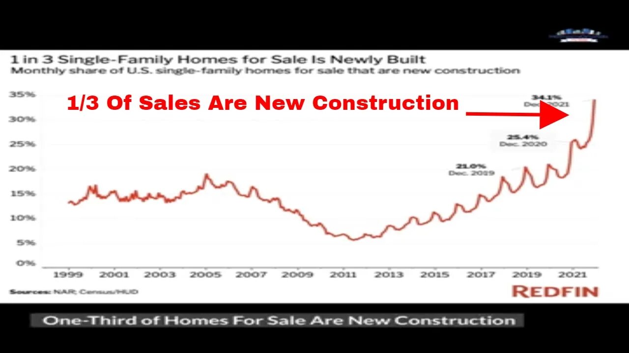 One-Third Of Homes For Sale Are New Construction | Real Estate