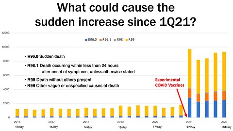 German health insurance data shows abrupt enormous increase in sudden deaths since 1st quarter 2021