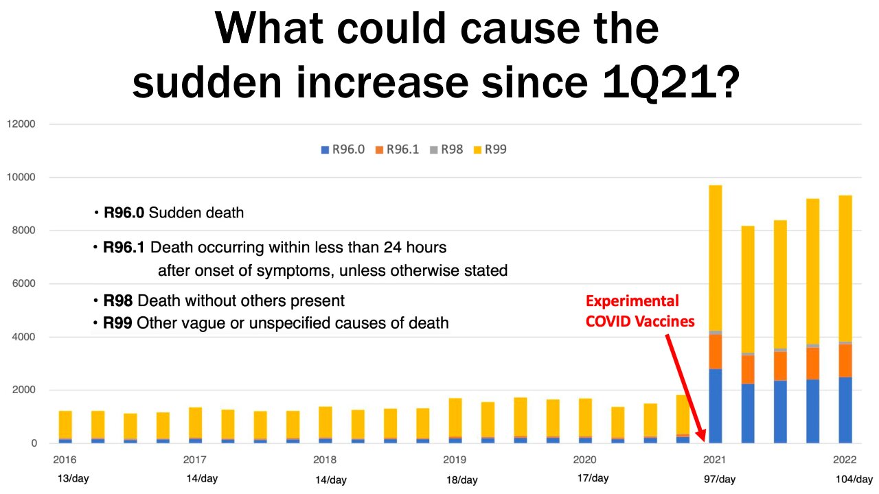 German health insurance data shows abrupt enormous increase in sudden deaths since 1st quarter 2021