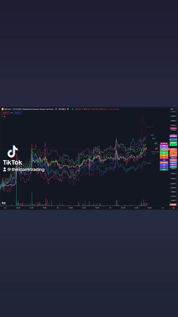 🔴 #Bitcoin & $ALTS Since the Monday low. To summarize: 1. Metaverse actually bouncing quite well