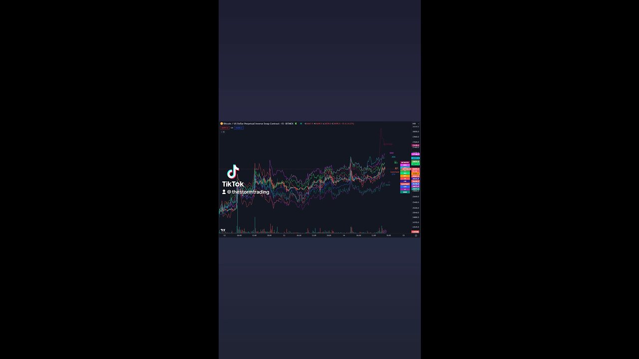 🔴 #Bitcoin & $ALTS Since the Monday low. To summarize: 1. Metaverse actually bouncing quite well