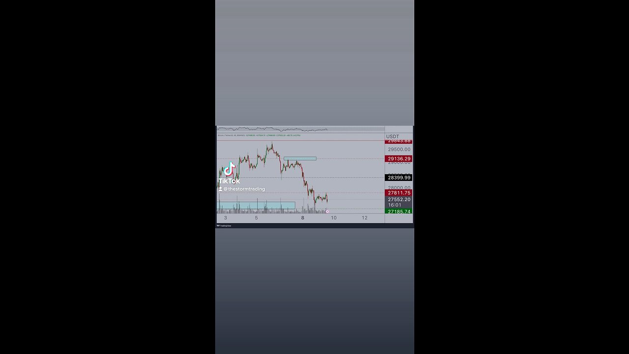 #Bitcoin still chopping around and rejected the level at $27,800 again🚨