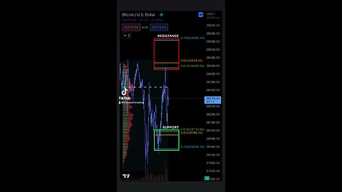 BITCOIN Support & Resistance 4/21/2023