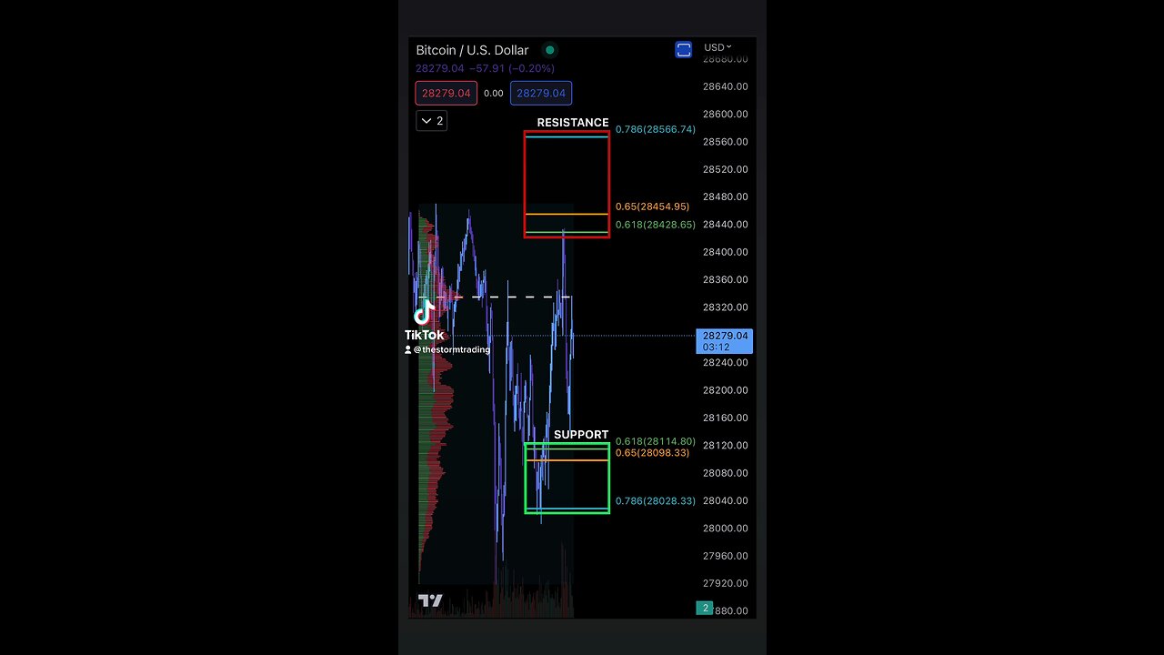 BITCOIN Support & Resistance 4/21/2023