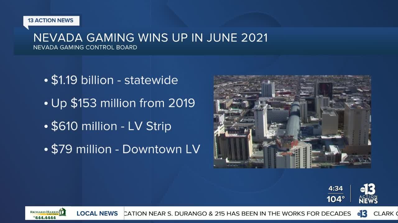 Nevada casinos win big in June