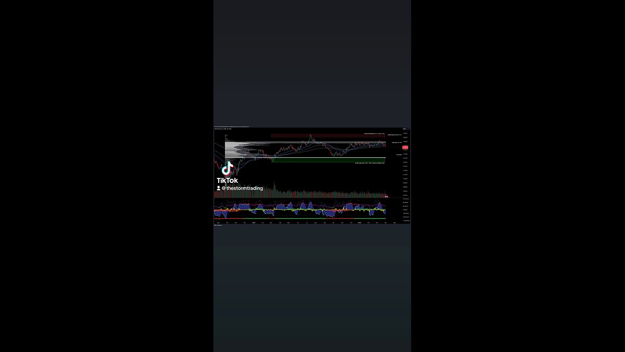 $GBP | USD - Trade Setups Update ● GBP/USD faced resistance at the value area high