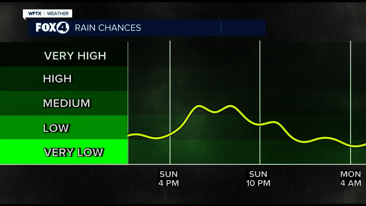 Rain chances on the raise for Sunday afternoon