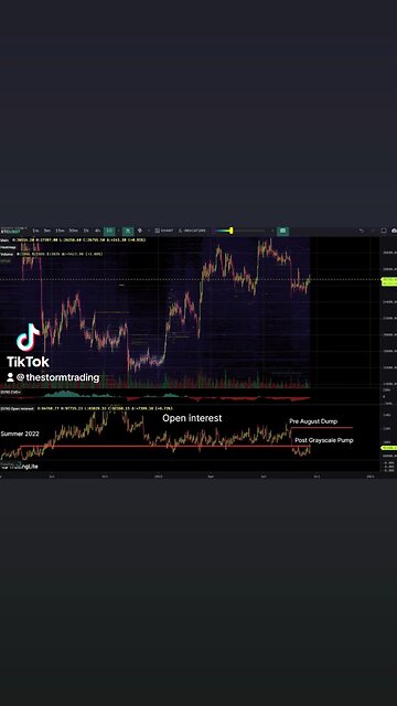 🔴 #Bitcoin Total Open Interest on Binance is still at Summer 2022 levels even though it increased