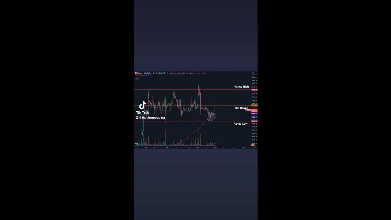 🚨#Bitcoin Has been finding support on the bottom of the range and 4H 200MA/EMA