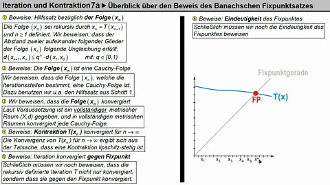 Iteration 7a ►Beweis Banachscher Fixpunktsatz ►Überblick über den Beweis