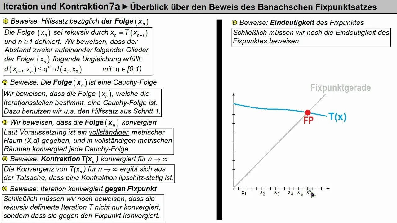 Iteration 7a ►Beweis Banachscher Fixpunktsatz ►Überblick über den Beweis