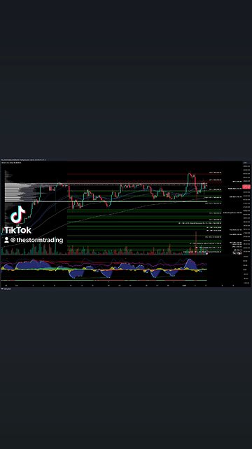 $BTC / #Bitcoin - Trade Setups Update 🔘 BTC rejecting from Value Area High, broke above POC.