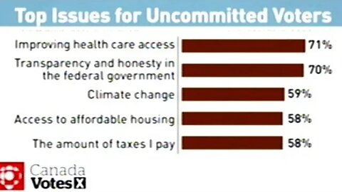 What Are The Most Important Issues For Uncommitted Voters In Canada?