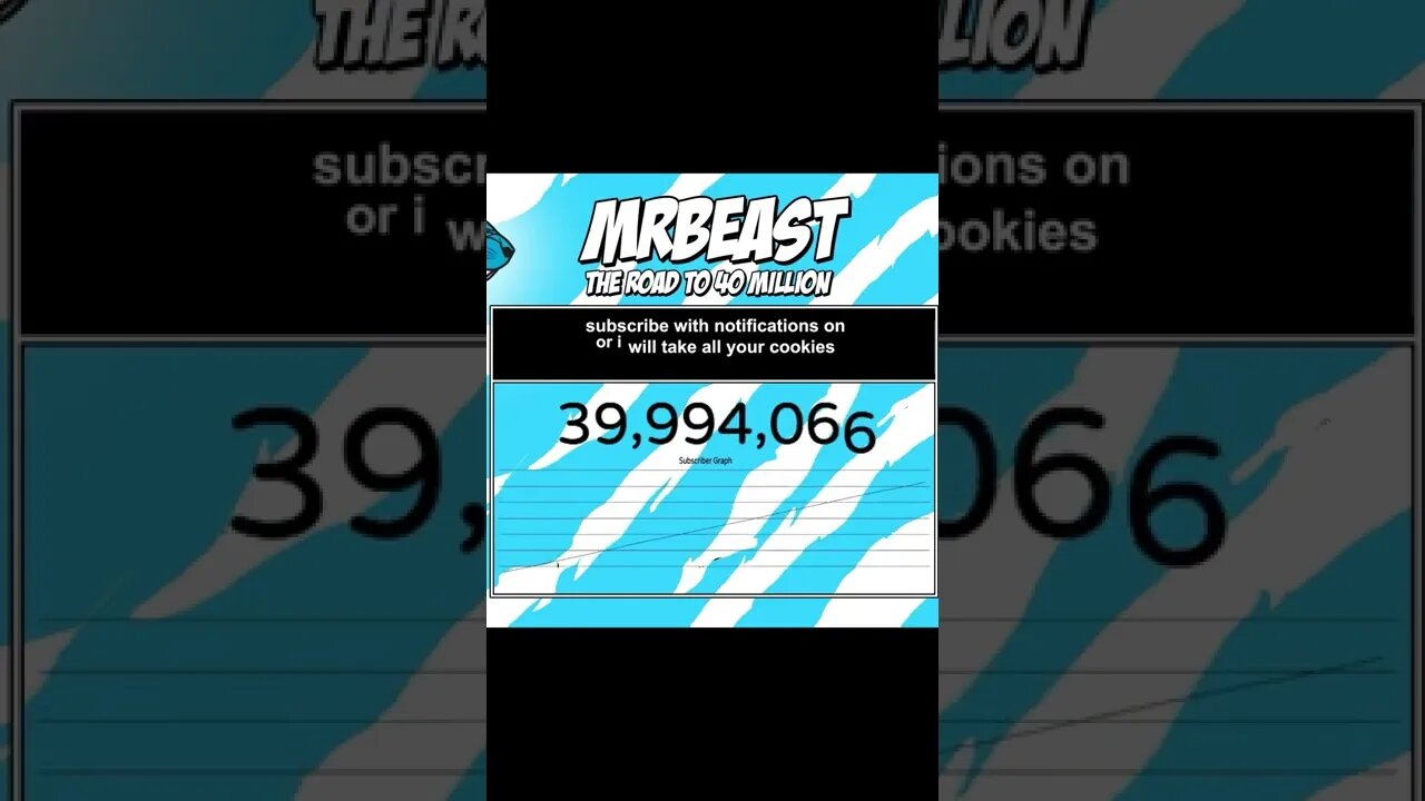 MrBeast Hit 40 Million Subscribers