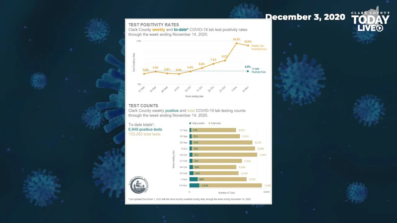 December 3, 2020 COVID-19 News Updates for Clark County, WA