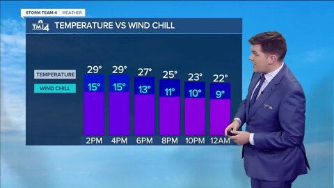 Southeast Wisconsin weather: Windy Wednesday ahead with highs in the 30s