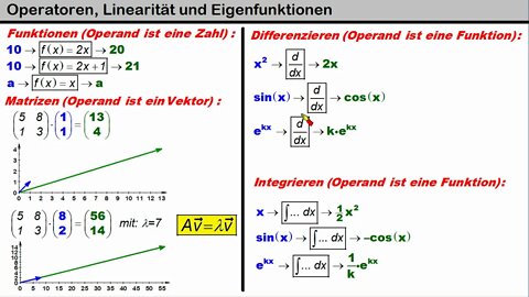 Operatoren, Lineare Operatoren und Eigenfunktionen --- Teil 1