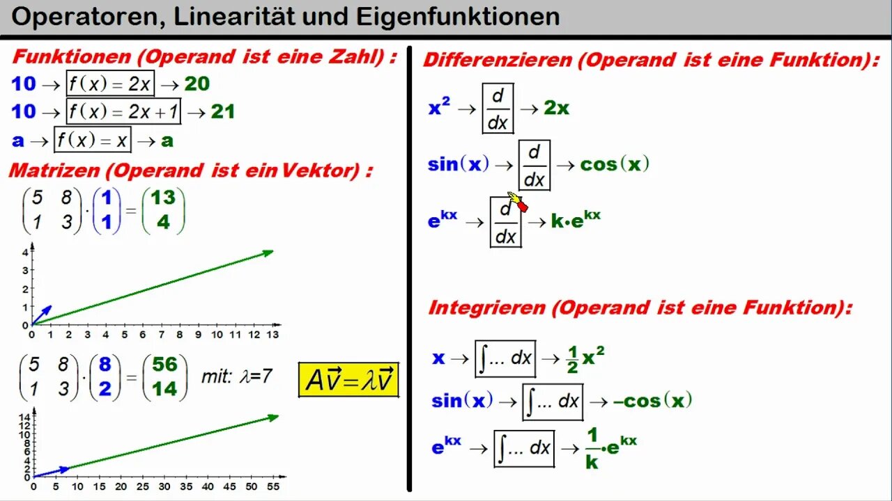 Operatoren, Lineare Operatoren und Eigenfunktionen --- Teil 1