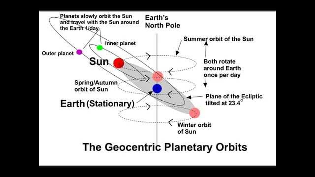 Why the Sun circles the Earth