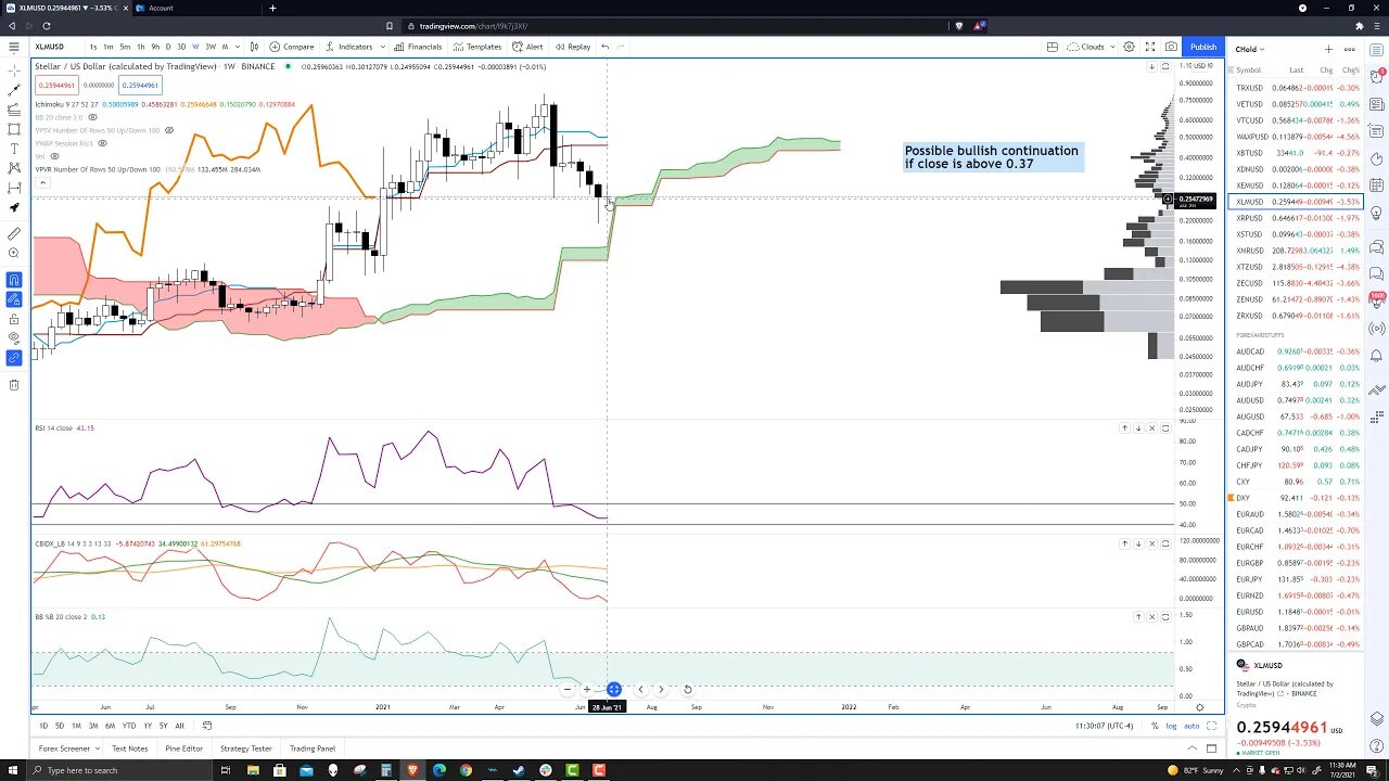 Stellar (XLM) Cryptocurrency Price Prediction, Forecast, and Technical Analysis - July 2nd, 2021