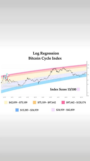 #Bitcoin Log Regression Cycle Index 🟪 13/100 | $28,850 Follow for updates. #crypto #btc