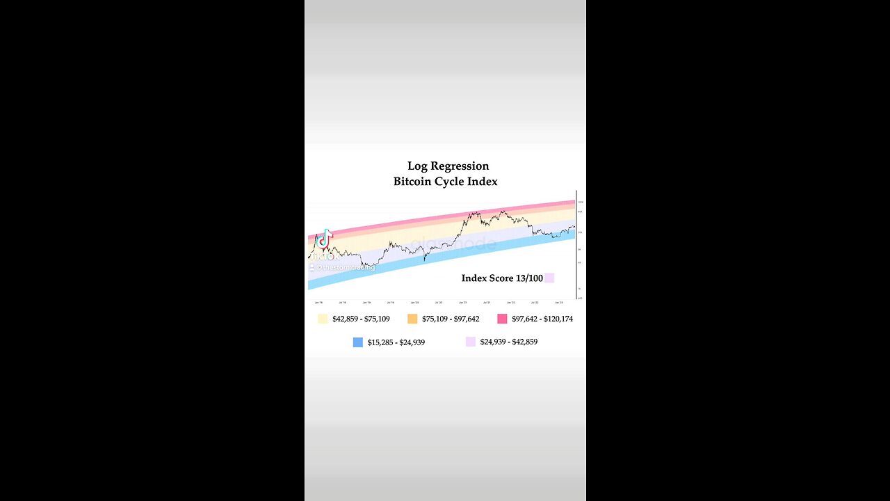 #Bitcoin Log Regression Cycle Index 🟪 13/100 | $28,850 Follow for updates. #crypto #btc