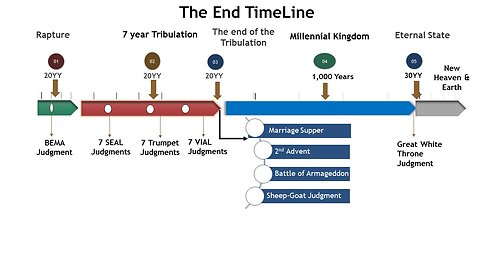 A Biblical perspective of the Israeli - Palestinian War is looking from the Future Backwards.