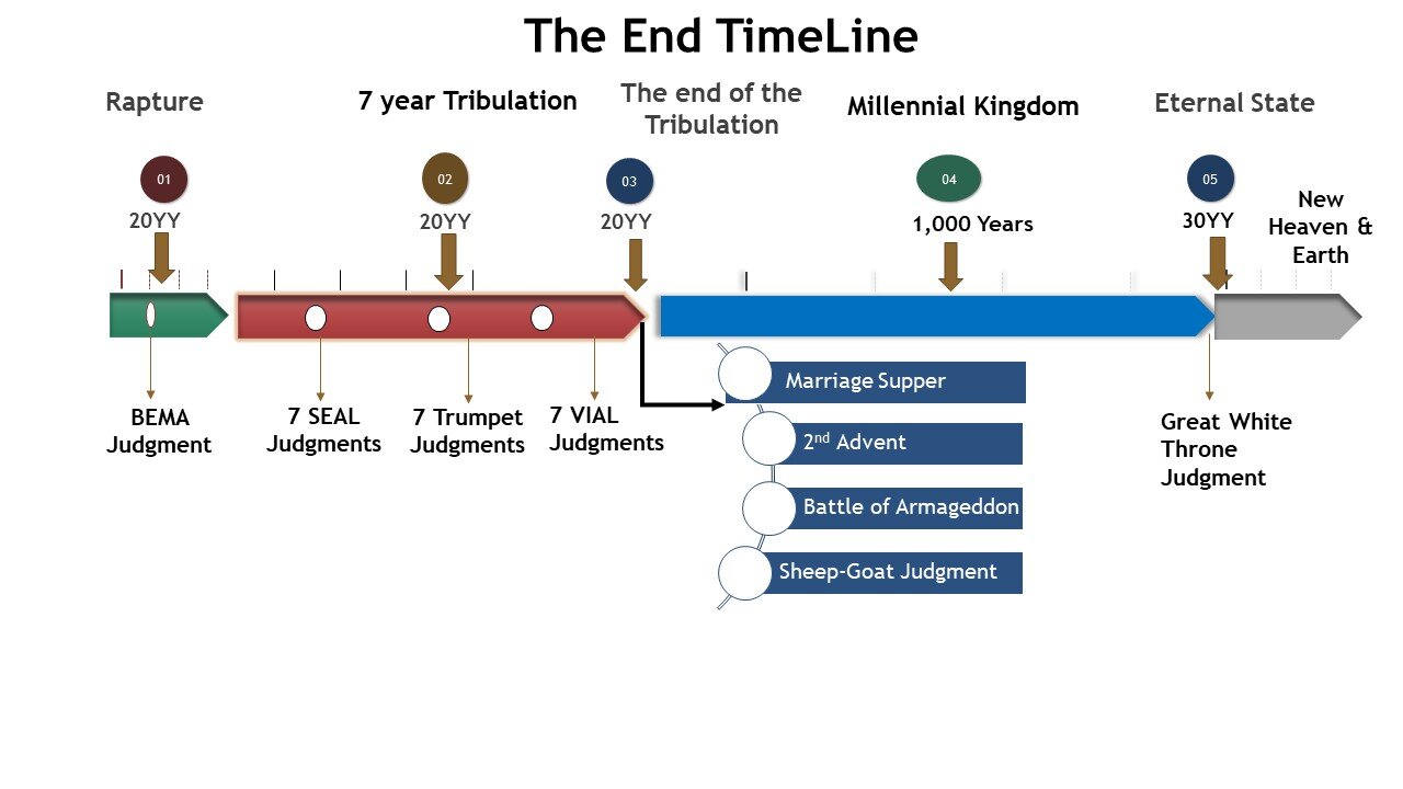 A Biblical perspective of the Israeli - Palestinian War is looking from the Future Backwards.