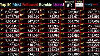 LIVE Most Followed Rumble Accounts! Top 50 creator counts! Users @Bongino+Dinesh+Trump+Tate+Brand+