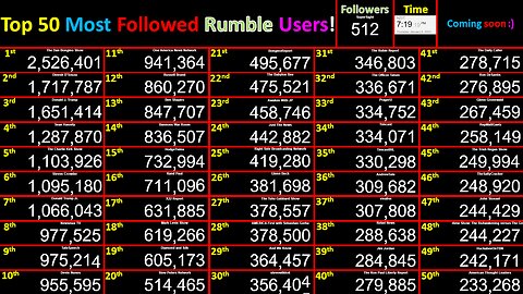 LIVE Most Followed Rumble Accounts! Top 50 creator counts! Users @Bongino+Dinesh+Trump+Tate+Brand+