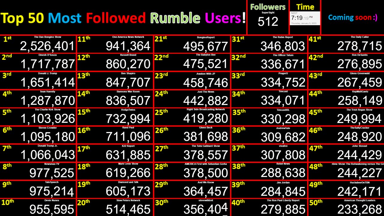 LIVE Most Followed Rumble Accounts! Top 50 creator counts! Users @Bongino+Dinesh+Trump+Tate+Brand+