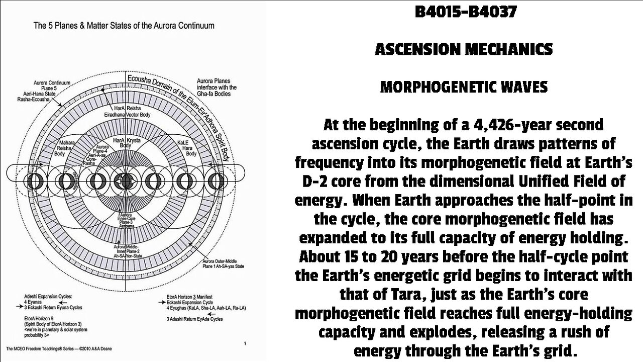 ASCENSION MECHANICS MORPHOGENETIC WAVES At the beginning of a 4,426-year second ascension cycle,