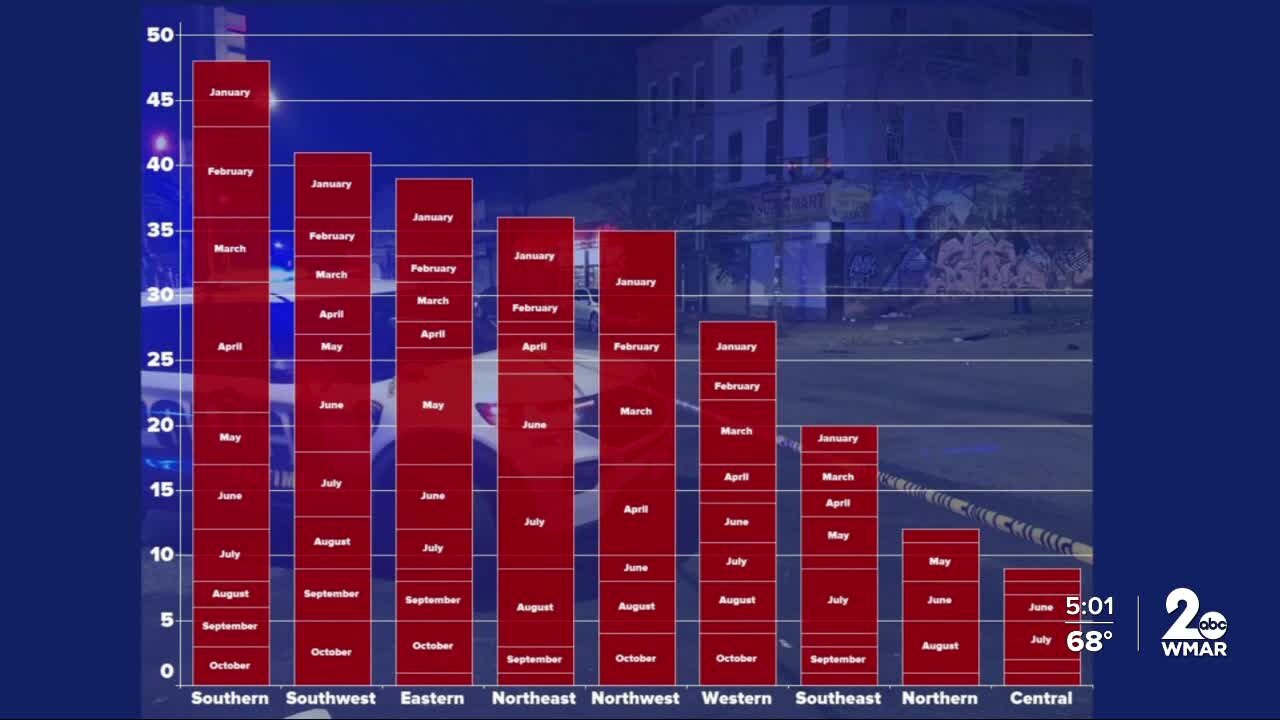 Homicides by District