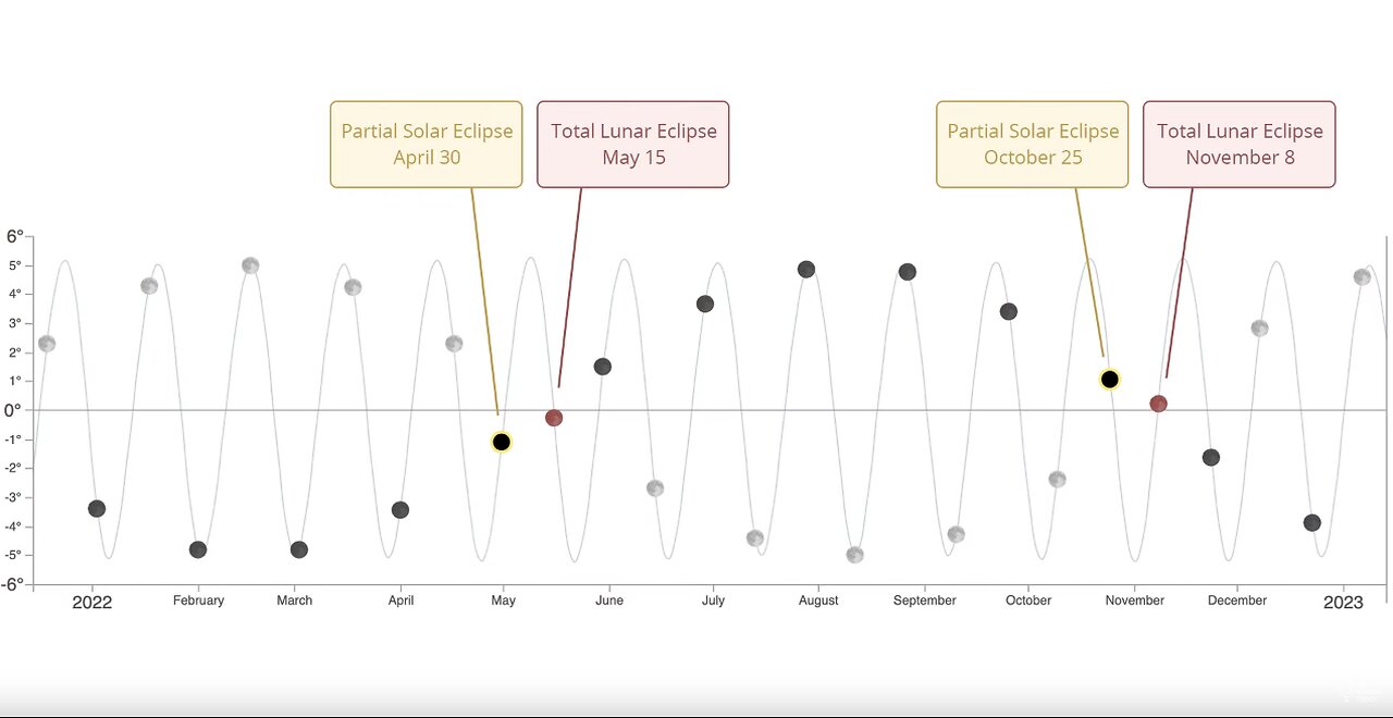 Eclipses That Aligned with Important Events in History - The Astrology Podcast