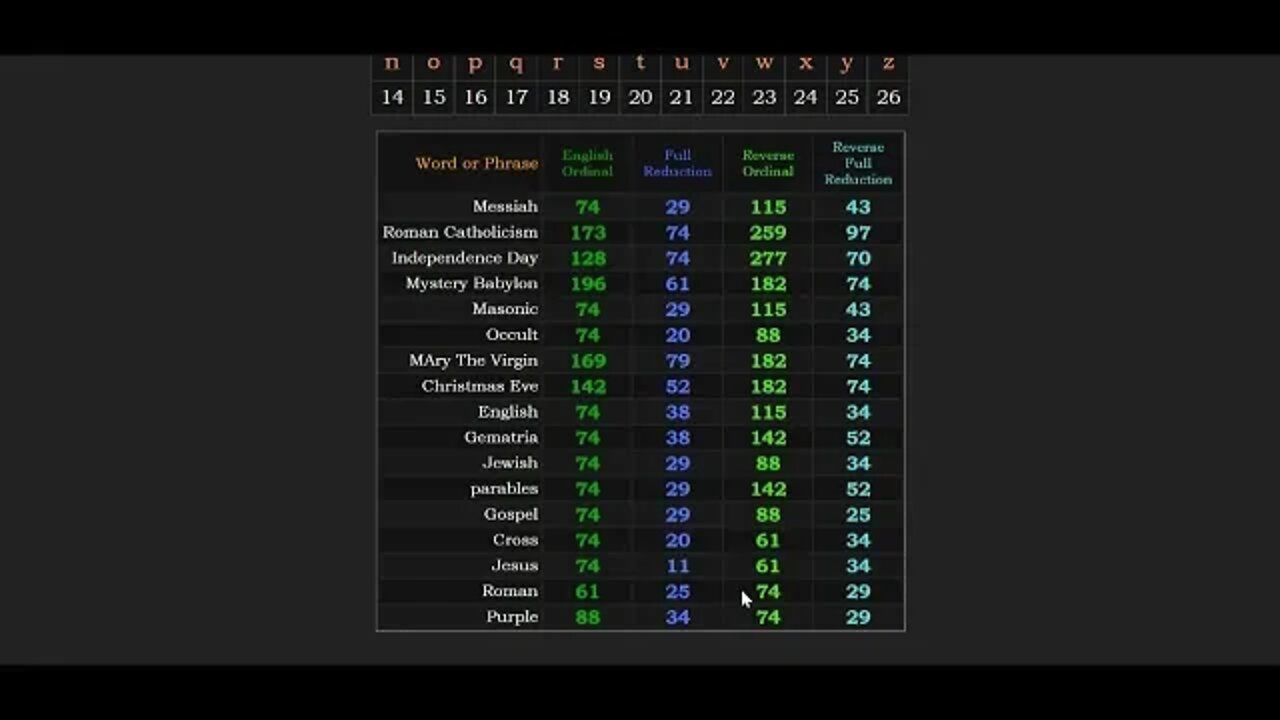How The Color Purple connects to Jesus Christ #Gematria #Consciousness #ChristConsciousness #Truth
