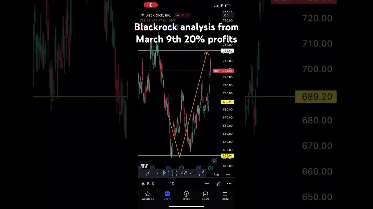 BlackRock update analysis | #blackrock #stocktrading #shorts