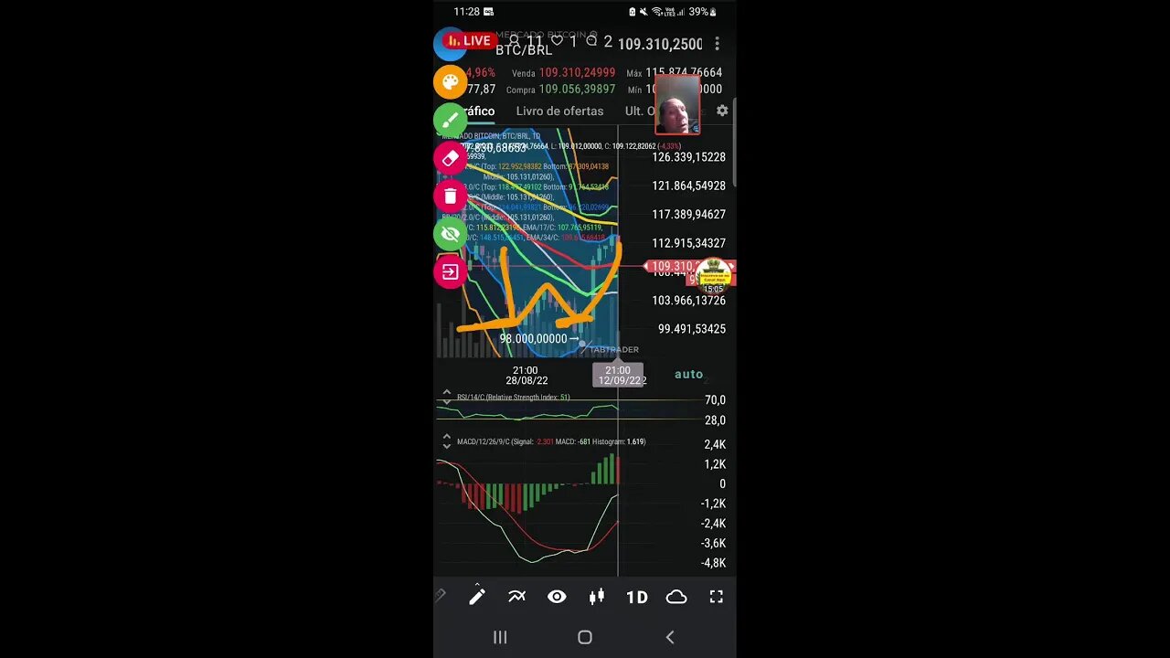 Live: Bitcoin realiza lucros depois de bater em média móvel