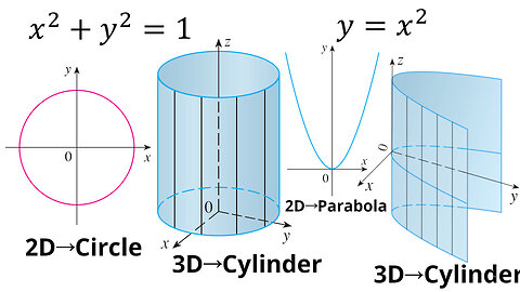 True-False Quiz Questions 17 and 18: Circular and Parabolic Cylinders in 3D