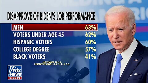 POLL: Majority Of Americans, Including Men, Degree Holders, And Anyone Under 45, Disapprove Of Biden