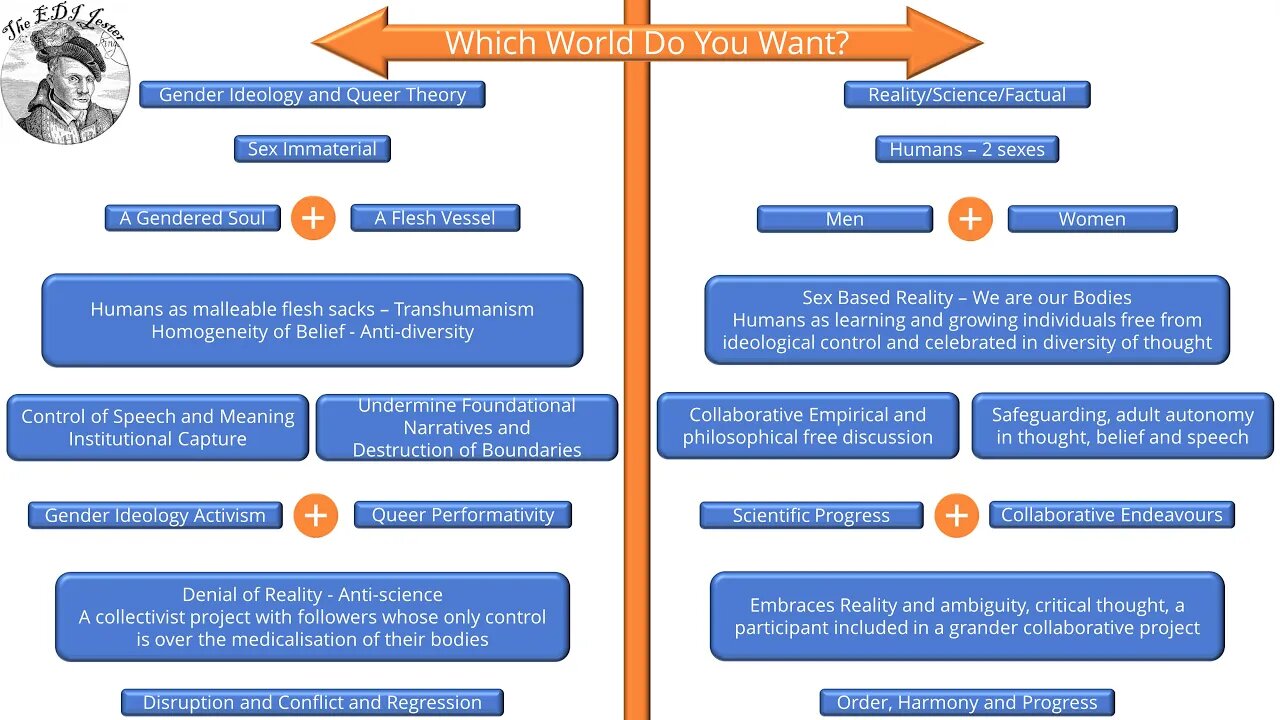 Gender Ideology/Queer Theory or Reality - You Choose - What World Do You Want?