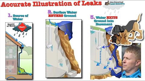Accurate Illustration of a Leak