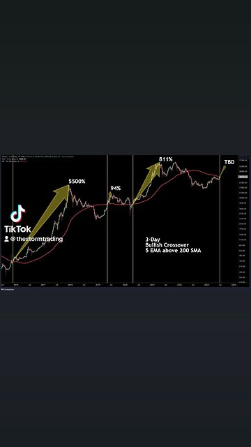 🚨#BITCOIN 3-day bullish cross of the 5 EMA and 200 SMA only the 4th time since 2015