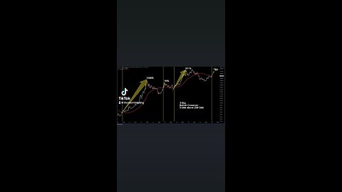 🚨#BITCOIN 3-day bullish cross of the 5 EMA and 200 SMA only the 4th time since 2015