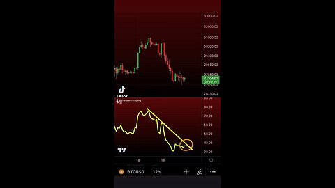 #BTC 12 HR RSI likely coming to a decision point soon Break out or price breaks below $27k🚨