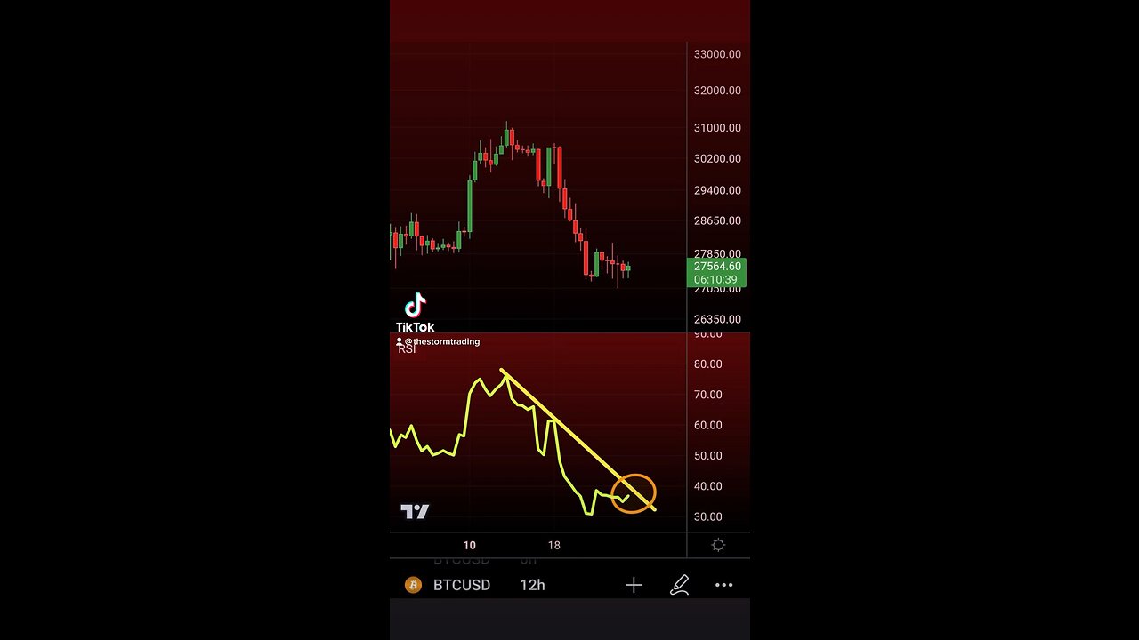 #BTC 12 HR RSI likely coming to a decision point soon Break out or price breaks below $27k🚨