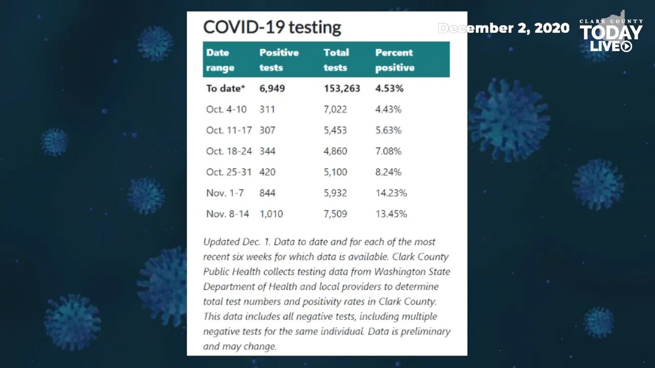 December 2, 2020 COVID-19 News Updates for Clark County, WA