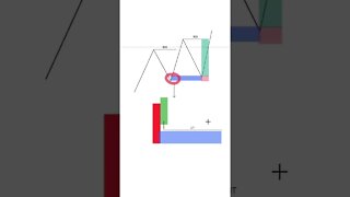 Supply and Demand Trading | Edney Pinheiro