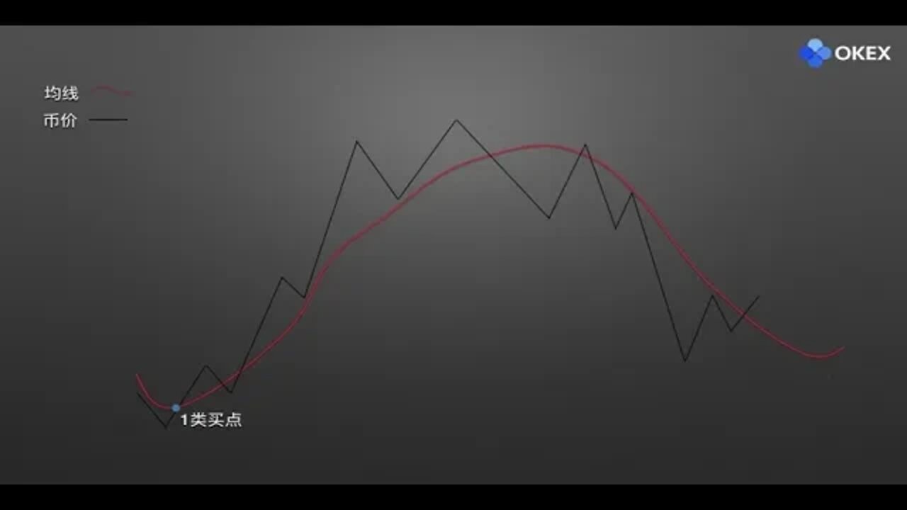 欧易OKX 常用分析指标 均线（MA）
