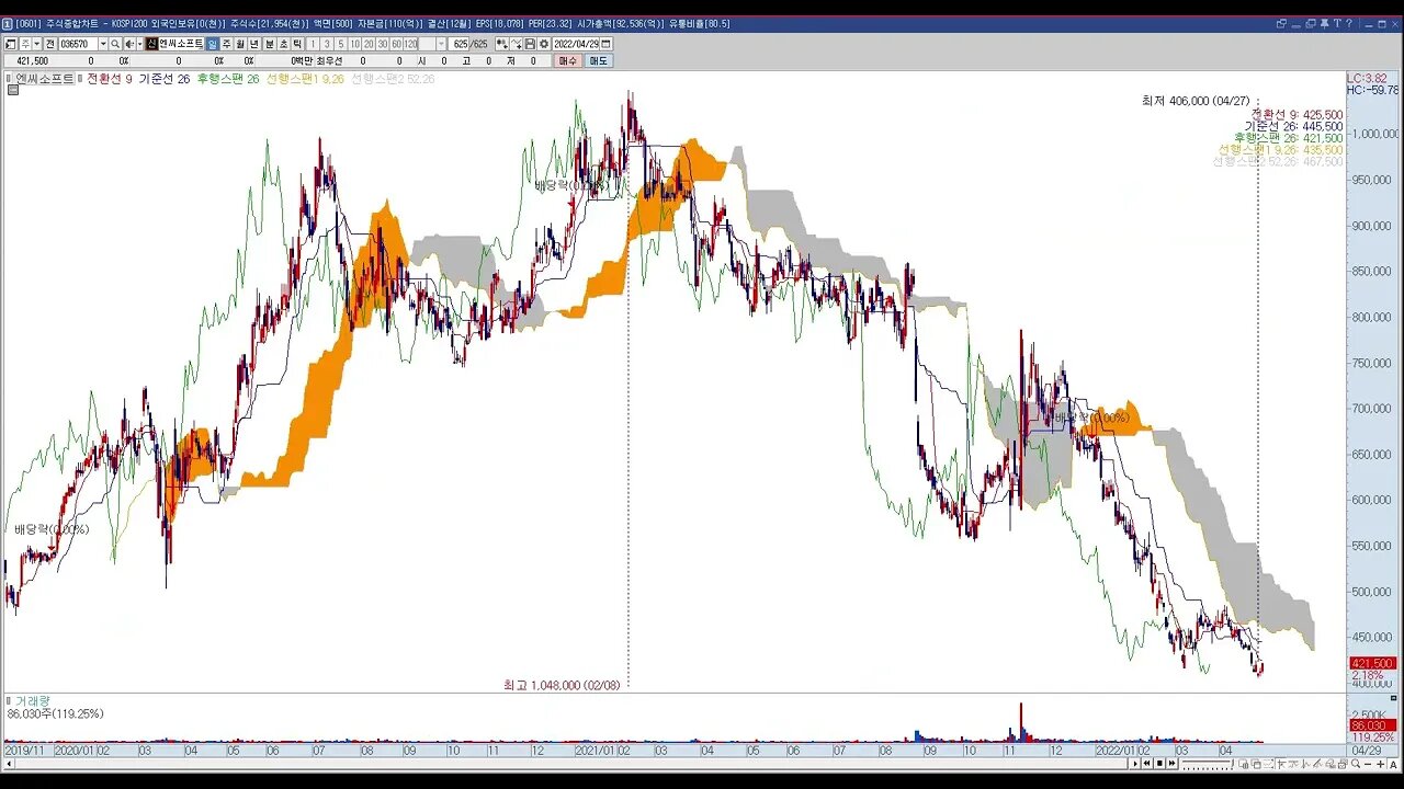 VISIONTUJA20220502 투자정보2022년 17주차, KOSPI 주식