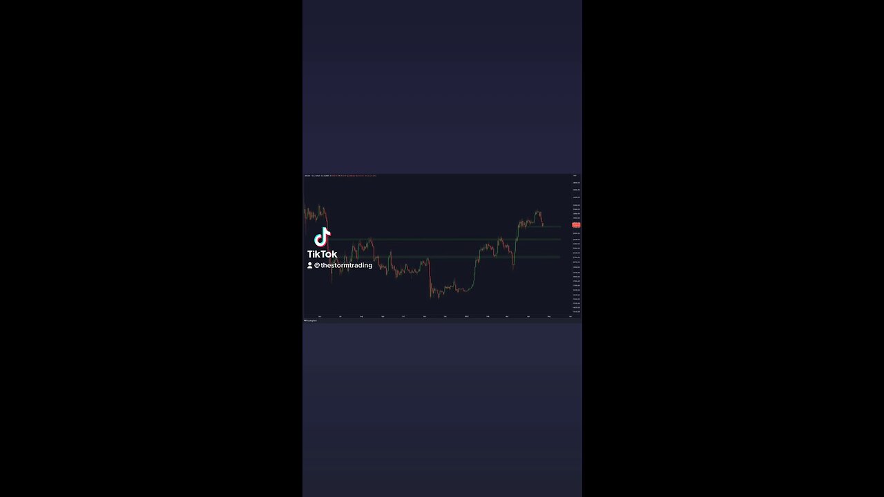 #Bitcoin Daily Support Visualized!🚨